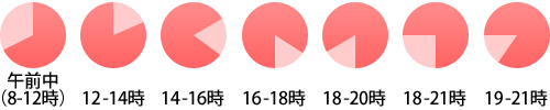 配送時間指定